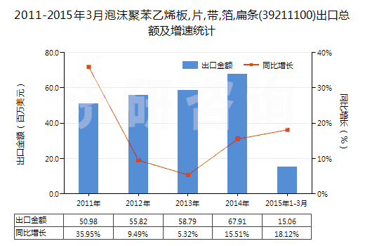 2011-2015年3月泡沫聚苯乙烯板,片,帶,箔,扁條(39211100)出口總額及增速統計